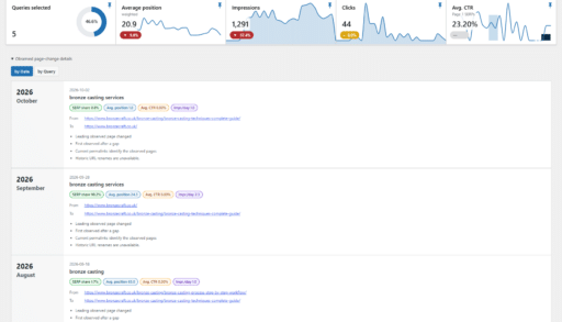 SERPS Landing Page Rotations Data by Date
