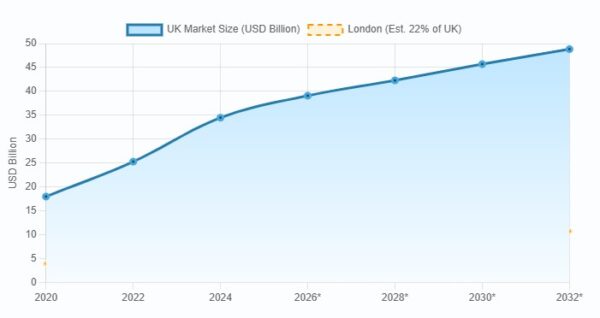 UK Dental Market Size chart for year 2025 going up - 22 percent of which is London growth