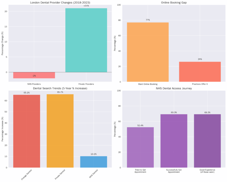 London dental insights overview charts displaying private vs NHS changes